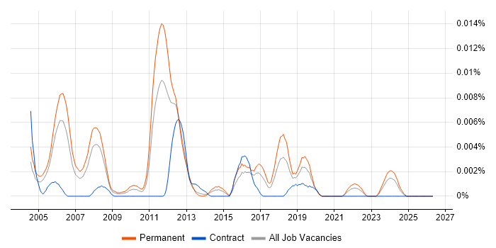 Senior Statistical Analyst job vacancy trend in the UK