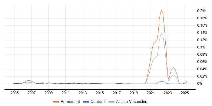 Job vacancy trend for Senior Statistical Programmer in the UK Job vacancy trend for Senior Statistical Programmer in the UK