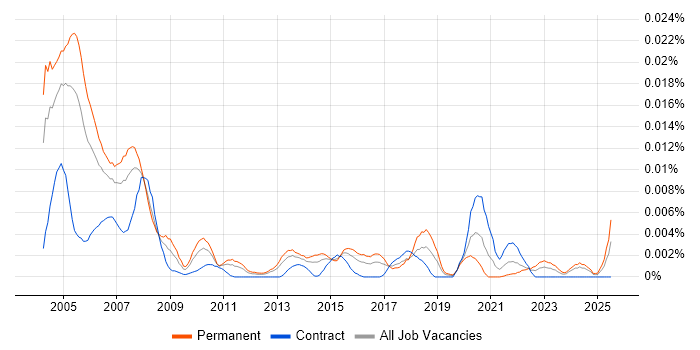 Job vacancy trend for Senior Statistician in the UK