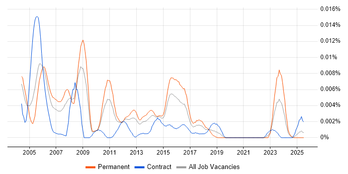 Job vacancy trend for Senior Storage Analyst in the UK Job vacancy trend for Senior Storage Analyst in the UK