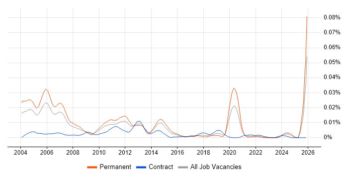 Senior Storage Consultant job vacancy trend in the UK