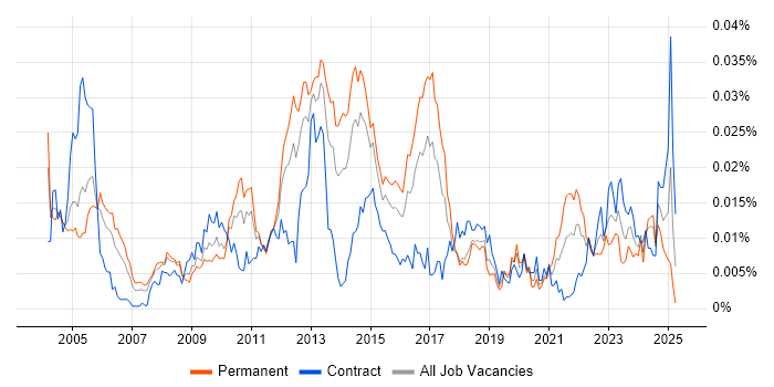 Job vacancy trend for Senior Storage Engineer in the UK Job vacancy trend for Senior Storage Engineer in the UK