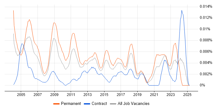 Job vacancy trend for Senior Strategy Consultant in the UK Job vacancy trend for Senior Strategy Consultant in the UK