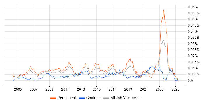 Job vacancy trend for Senior Strategy Manager in the UK Job vacancy trend for Senior Strategy Manager in the UK