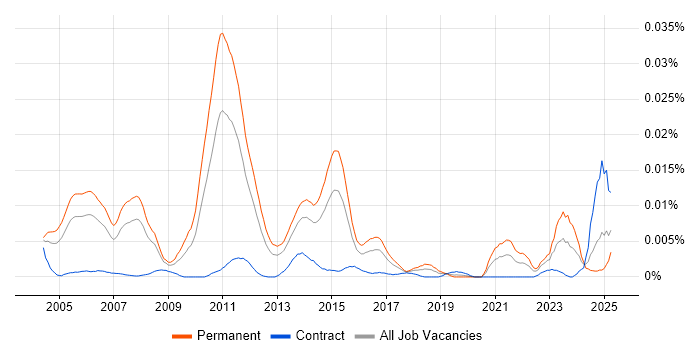 Job vacancy trend for Senior Supply Chain Consultant in the UK Job vacancy trend for Senior Supply Chain Consultant in the UK