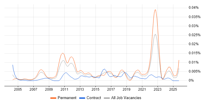Senior Supply Chain Manager job vacancy trend in the UK
