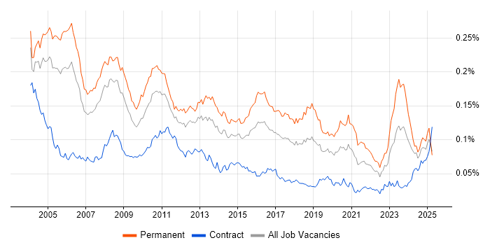 Job vacancy trend for Senior Support Analyst in the UK Job vacancy trend for Senior Support Analyst in the UK
