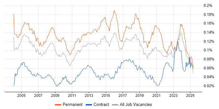 Job vacancy trend for Senior Support Engineer in the UK Job vacancy trend for Senior Support Engineer in the UK