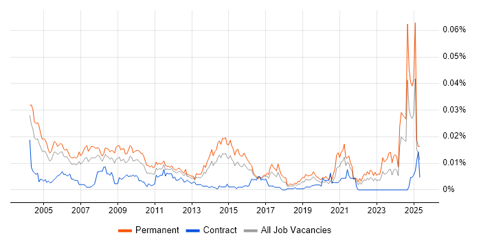 Job vacancy trend for Senior Support Manager in the UK Job vacancy trend for Senior Support Manager in the UK