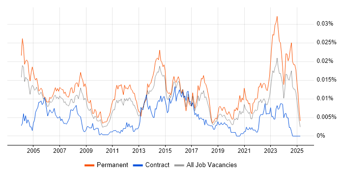 Job vacancy trend for Senior Support Technician in the UK Job vacancy trend for Senior Support Technician in the UK