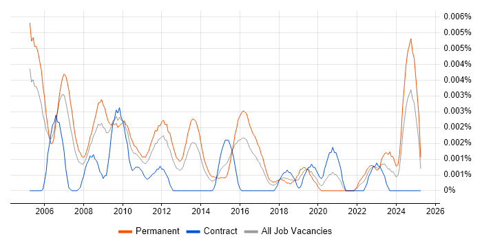 Job vacancy trend for Senior Systems Accountant in the UK Job vacancy trend for Senior Systems Accountant in the UK