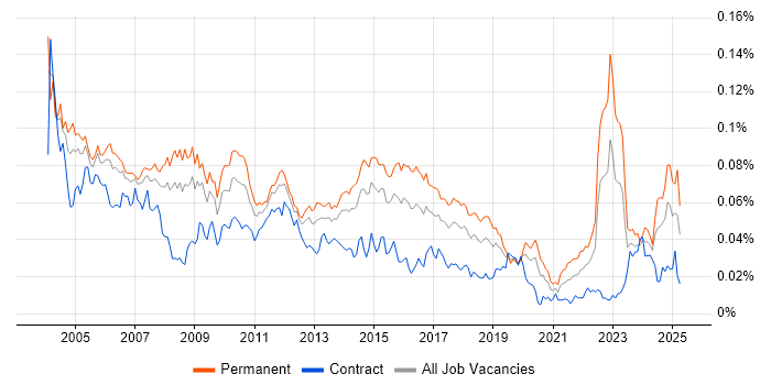 Job vacancy trend for Senior Systems Analyst in the UK Job vacancy trend for Senior Systems Analyst in the UK