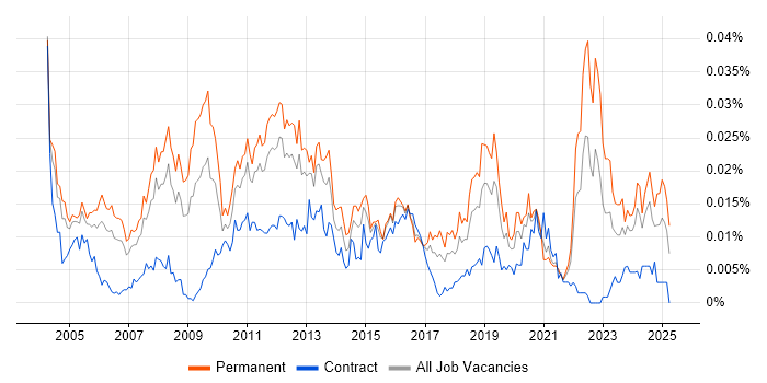 Job vacancy trend for Senior Systems Architect in the UK Job vacancy trend for Senior Systems Architect in the UK