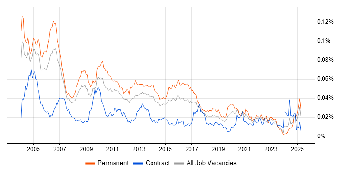 Job vacancy trend for Senior Systems Developer in the UK Job vacancy trend for Senior Systems Developer in the UK