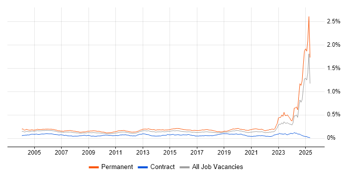 Job vacancy trend for Senior Systems Engineer in the UK Job vacancy trend for Senior Systems Engineer in the UK