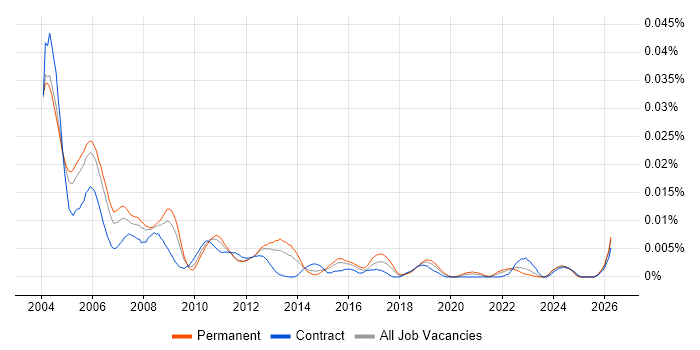Senior Systems Tester job vacancy trend in the UK