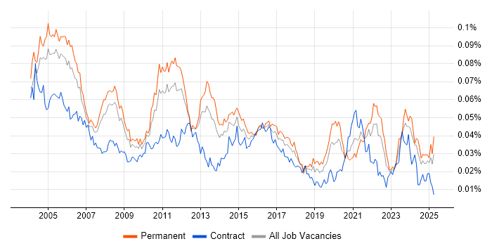 Job vacancy trend for Senior Technical Analyst in the UK Job vacancy trend for Senior Technical Analyst in the UK