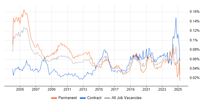 Job vacancy trend for Senior Technical Architect in the UK Job vacancy trend for Senior Technical Architect in the UK