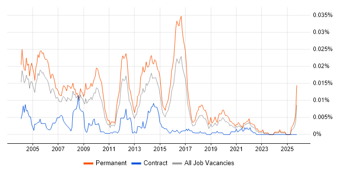 Senior Technical Author job vacancy trend in the UK