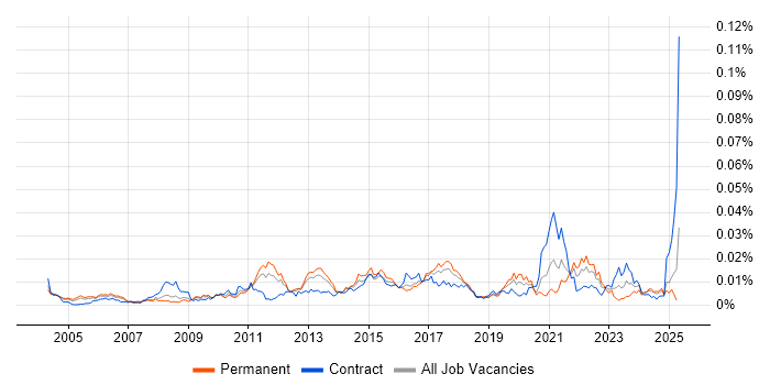 Job vacancy trend for Senior Technical Business Analyst in the UK Job vacancy trend for Senior Technical Business Analyst in the UK