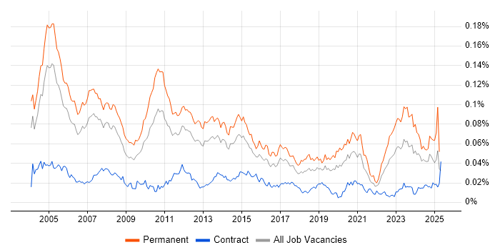 Job vacancy trend for Senior Technical Consultant in the UK Job vacancy trend for Senior Technical Consultant in the UK