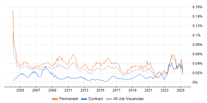 Job vacancy trend for Senior Technical Engineer in the UK Job vacancy trend for Senior Technical Engineer in the UK