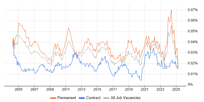 Job vacancy trend for Senior Technical Manager in the UK Job vacancy trend for Senior Technical Manager in the UK