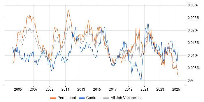 Job vacancy trend for Senior Technical Project Manager in the UK Job vacancy trend for Senior Technical Project Manager in the UK