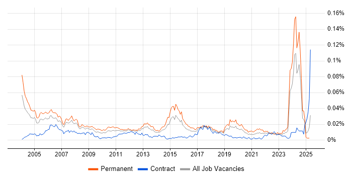Job vacancy trend for Senior Technical Specialist in the UK Job vacancy trend for Senior Technical Specialist in the UK