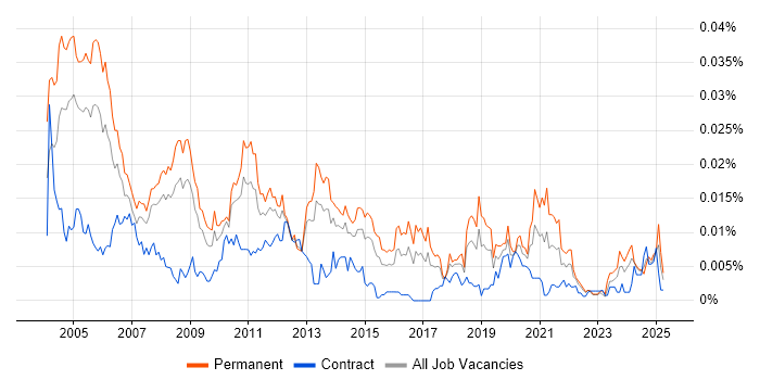 Job vacancy trend for Senior Technical Support Analyst in the UK Job vacancy trend for Senior Technical Support Analyst in the UK
