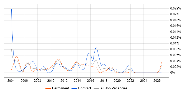 Senior Technical Test Analyst job vacancy trend in the UK