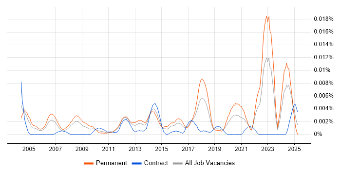Job vacancy trend for Senior Technical Writer in the UK Job vacancy trend for Senior Technical Writer in the UK