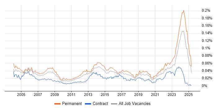 Job vacancy trend for Senior Technician in the UK Job vacancy trend for Senior Technician in the UK