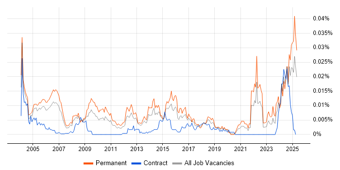 Job vacancy trend for Senior Technologist in the UK Job vacancy trend for Senior Technologist in the UK
