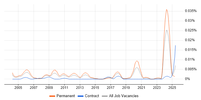 Job vacancy trend for Senior Technology Consultant in the UK Job vacancy trend for Senior Technology Consultant in the UK