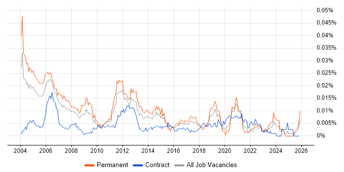 Senior Telecoms Engineer job vacancy trend in the UK
