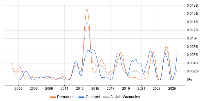 Senior Test and Integration Engineer job vacancy trend in the UK