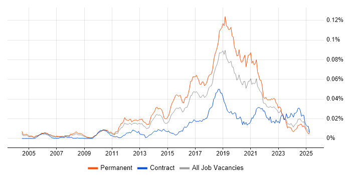 Job vacancy trend for Senior Test Automation Engineer in the UK Job vacancy trend for Senior Test Automation Engineer in the UK