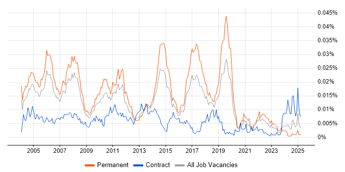 Job vacancy trend for Senior Test Consultant in the UK Job vacancy trend for Senior Test Consultant in the UK