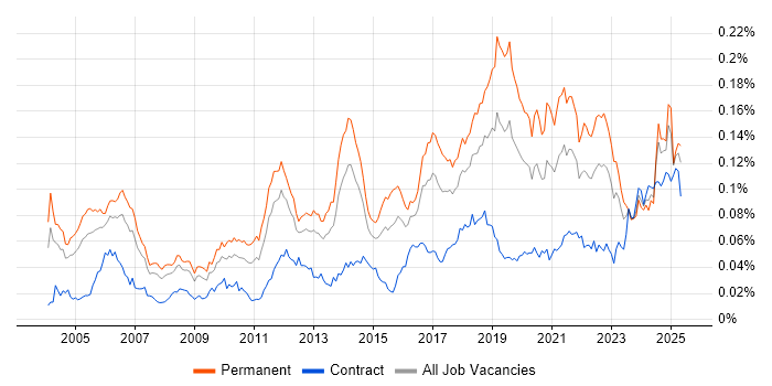 Job vacancy trend for Senior Test Engineer in the UK Job vacancy trend for Senior Test Engineer in the UK