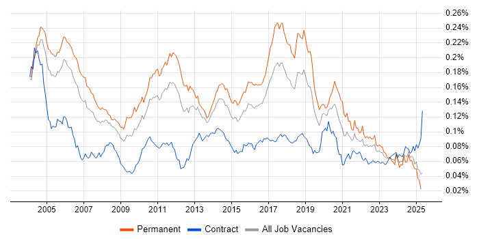 Job vacancy trend for Senior Tester in the UK Job vacancy trend for Senior Tester in the UK