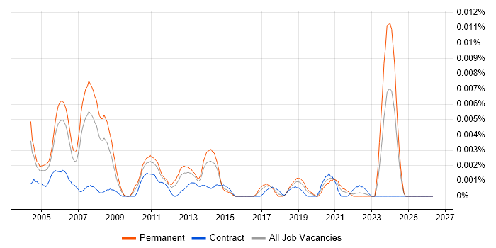 Senior Testing Consultant job vacancy trend in the UK