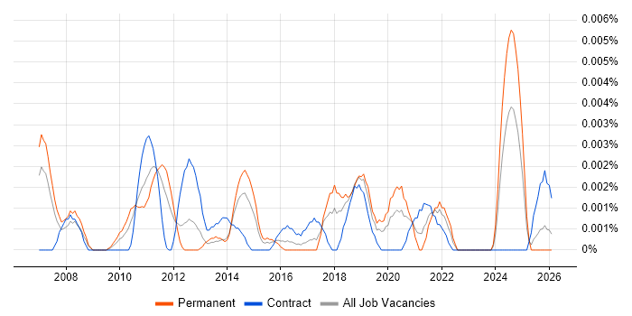 Senior TM1 Developer job vacancy trend in the UK