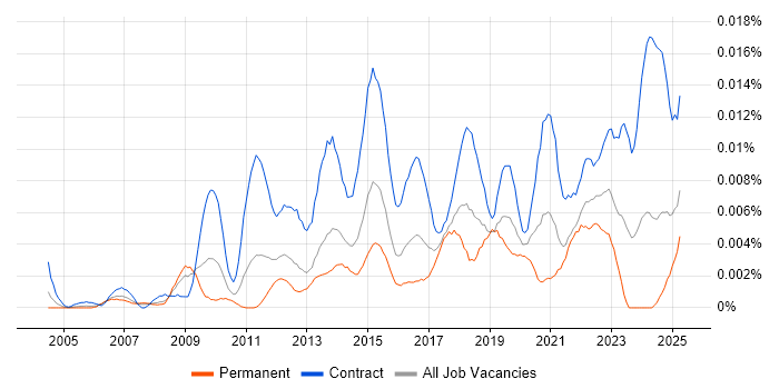 Job vacancy trend for Senior Transformation Analyst in the UK Job vacancy trend for Senior Transformation Analyst in the UK