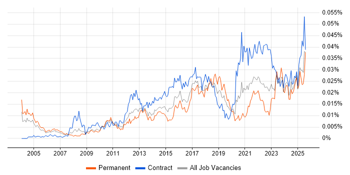 Job vacancy trend for Senior Transformation Manager in the UK Job vacancy trend for Senior Transformation Manager in the UK