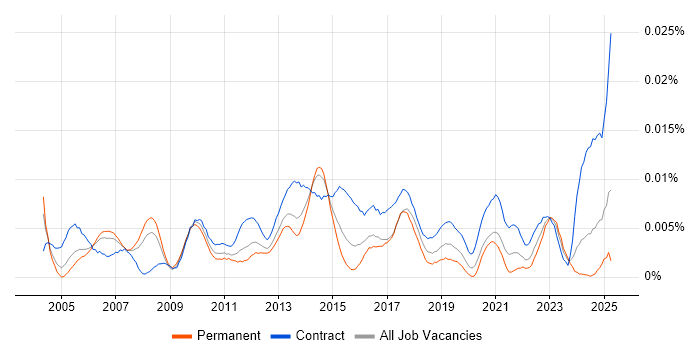 Job vacancy trend for Senior Transition Manager in the UK Job vacancy trend for Senior Transition Manager in the UK