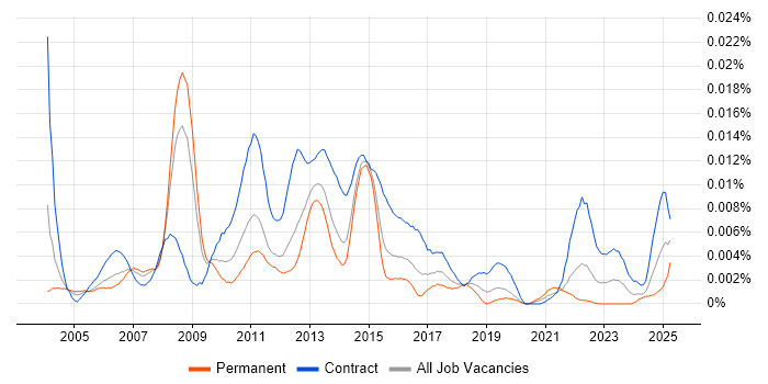 Job vacancy trend for Senior UAT Analyst in the UK