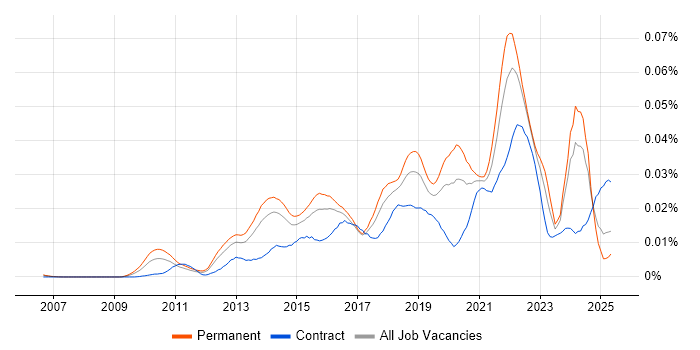 Job vacancy trend for Senior UI/UX Designer in the UK