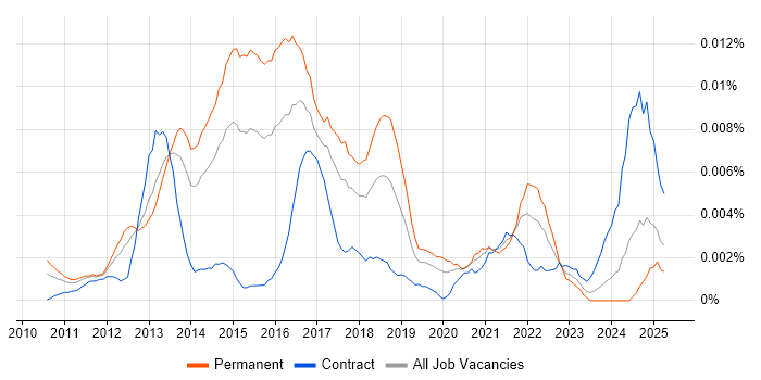 Job vacancy trend for Senior UI/UX Developer in the UK Job vacancy trend for Senior UI/UX Developer in the UK