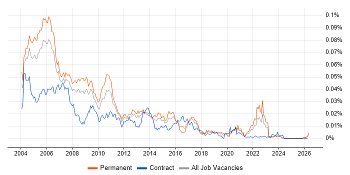 Senior Unix Administrator job vacancy trend in the UK